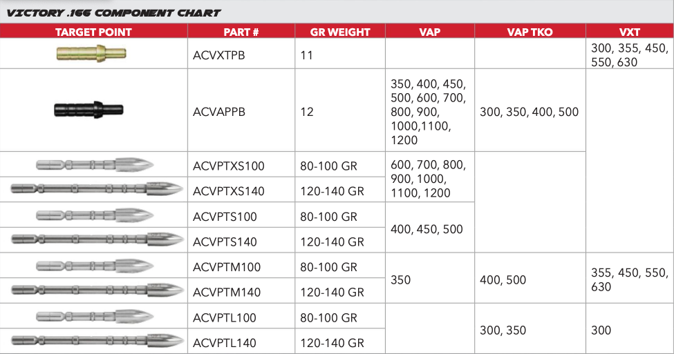 Victory VXT/VAP/TKO Glue in Bullet Point 120-140 Gr. 12 Pk. Victory VXT/VAP/TKO Glue in Bullet Point 120-140 Gr. 12 Pk.